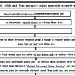 महाडीबीटी पोर्टल – कृषि योजनांसाठी लॉटरी मध्ये निवड झालेल्या शेतक-यांनी पुढील कार्यवाही कशी करावी:वाचा संपूर्ण माहिती