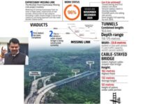 मुंबई-पुणे ‘मिसिंग लिंक’ प्रकल्प पूर्णत्वाकडे: डिसेंबर २०२५ पर्यंत वाहतुकीसाठी खुला होणार! मुंबई-पुणे ‘मिसिंग लिंक’ प्रकल्प पूर्णत्वाकडे: डिसेंबर २०२५ पर्यंत वाहतुकीसाठी खुला होणार