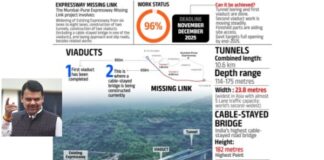 मुंबई-पुणे ‘मिसिंग लिंक’ प्रकल्प पूर्णत्वाकडे: डिसेंबर २०२५ पर्यंत वाहतुकीसाठी खुला होणार! मुंबई-पुणे ‘मिसिंग लिंक’ प्रकल्प पूर्णत्वाकडे: डिसेंबर २०२५ पर्यंत वाहतुकीसाठी खुला होणार