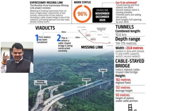 मुंबई-पुणे ‘मिसिंग लिंक’ प्रकल्प पूर्णत्वाकडे: डिसेंबर २०२५ पर्यंत वाहतुकीसाठी खुला होणार