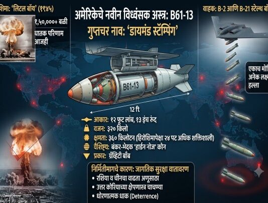 अमेरिकेचे विनाशकारी पाऊल: हिरोशिमापेक्षा २४ पट अधिक शक्तिशाली ‘B61-13’ अण्वस्त्र तैनात अमेरिका B61-13 अण्वस्त्र