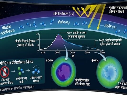 ओझोन थराची मोठी झीज भरून निघतेय; २०६६ पर्यंत पूर्ण पूर्ववत होण्याची शक्यता | WMO Report
