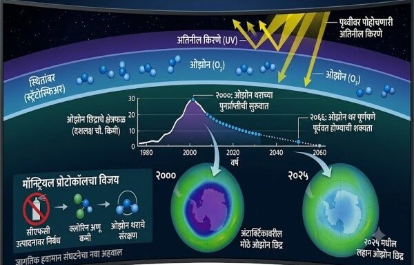 ओझोन थराची मोठी झीज भरून निघतेय; २०६६ पर्यंत पूर्ण पूर्ववत होण्याची शक्यता | WMO Report
