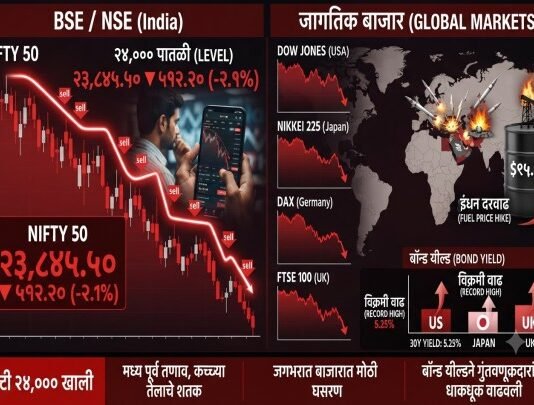 भारतीय शेअर बाजार घसरण आणि जागतिक तणाव
